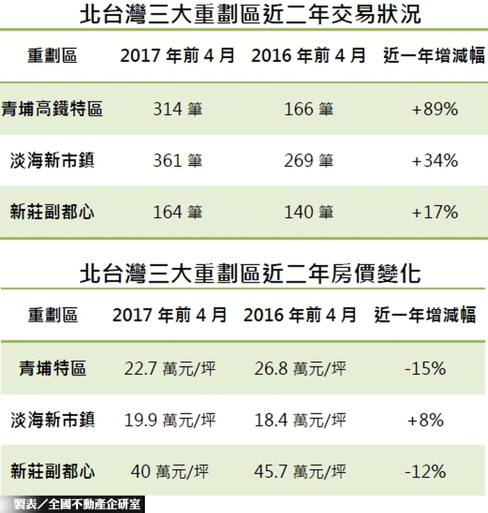 重劃區價格修正  剛性買盤進場