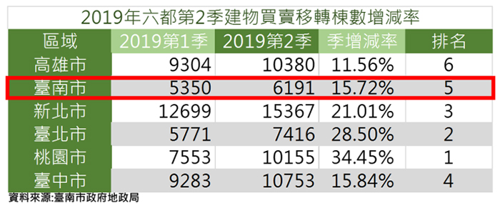 台南Q2建物買賣移轉棟數 季增15.72%