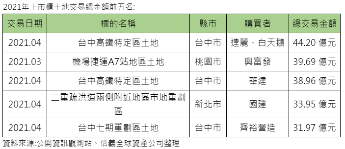 台中捷運綠線通車 沿線重劃區土地交易北熱南也燒