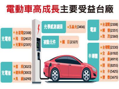 電動車滲透率飆升 拐點到