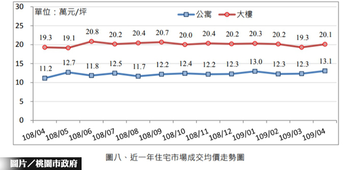 桃園市4月不動產交易 漲聲響起