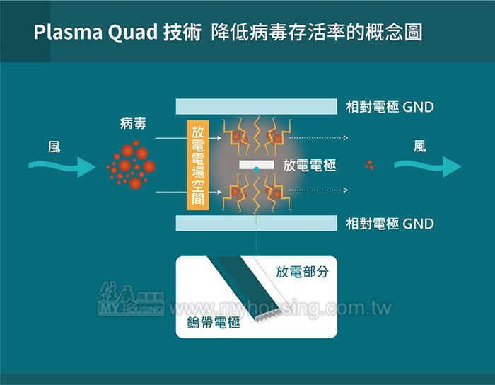 獨家採用高科技循環扇 有效降低新型冠狀病毒存活率