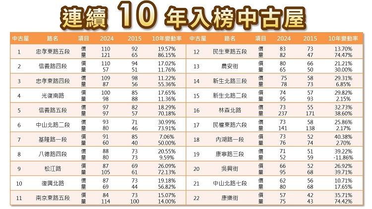 台北熱門路段房價&租金 忠孝東路連10年進榜 「這區」漲最兇