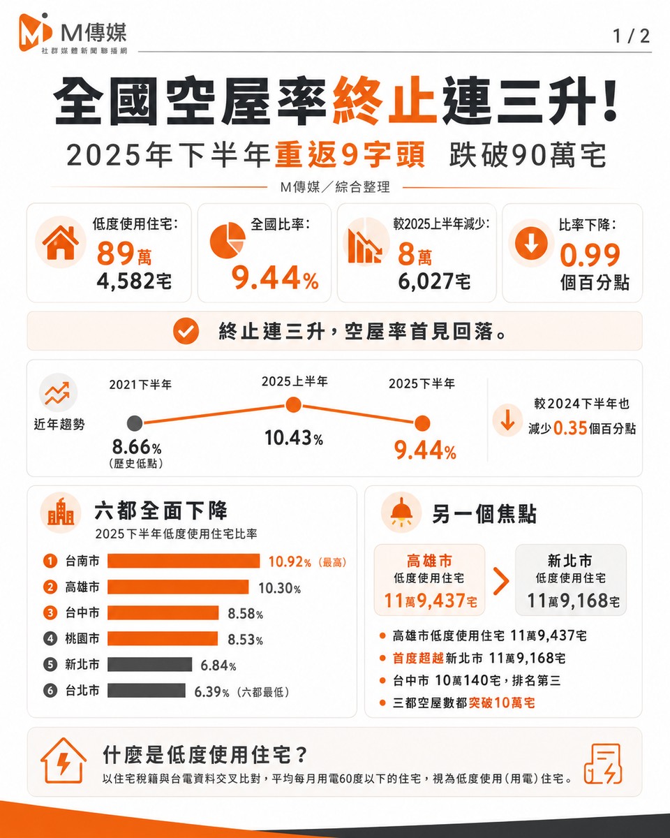 全國空屋率終止連三升！重返9字頭跌破90萬宅 南二都仍逾10%、高雄空屋數...