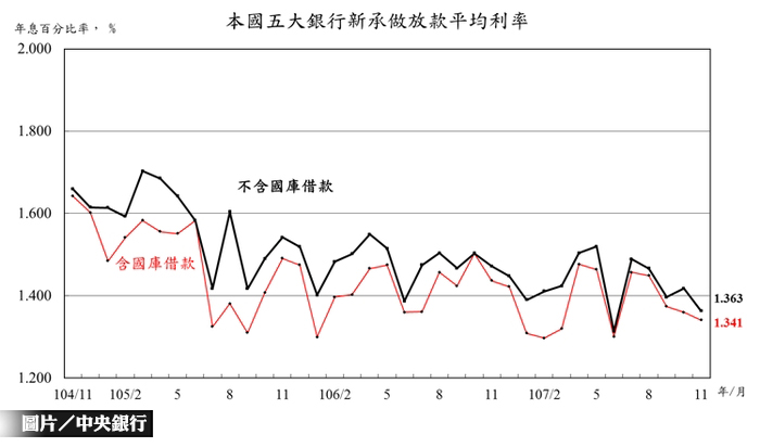 11月5大銀行新承做放款利率 下跌至1.34％