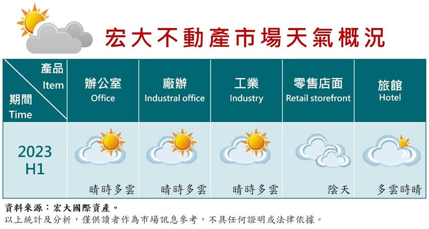 2023不動產天氣預報：這3大類型晴時多雲