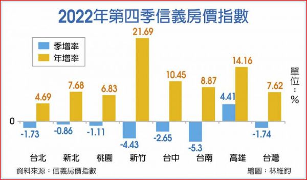 上季房價指數下跌 七都僅高雄續漲
