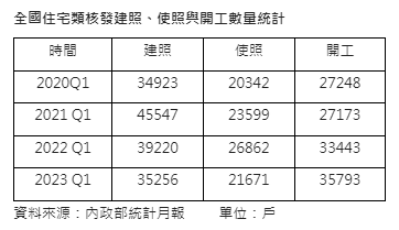 第一季住宅建、使照3年同期新低  開工量2009年來同期新高