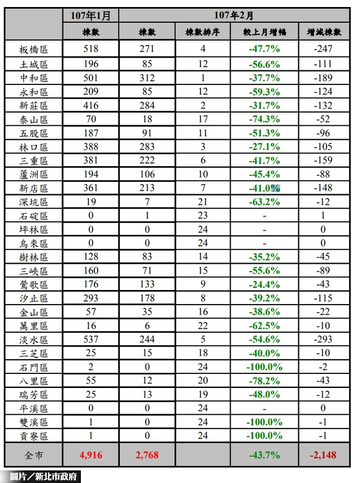 新北市2月交易移轉棟數　少43.7％