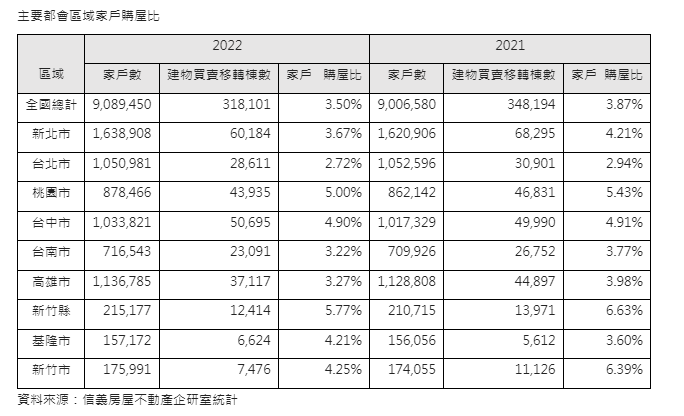 去年家戶購屋比北部僅基隆逆勢成長  竹縣買氣王