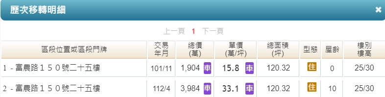 高雄農十六夯！5筆轉手都賺錢 他獲利2080萬樂歪出場