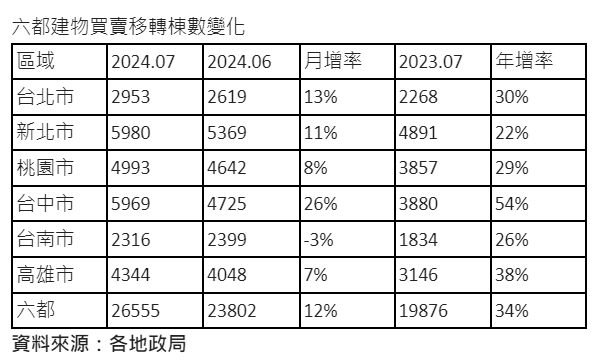 房市熱+交屋潮 7月六都移轉年增34%
