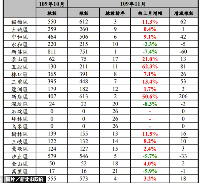 新北11月份房市交易移轉棟數 增加9%