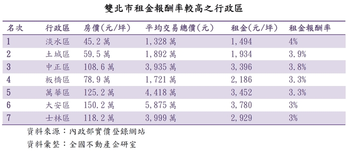 房市黑馬！ 淡水租金報酬率摘冠