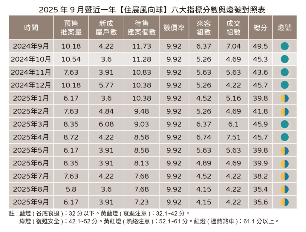 沒有檔期效應也沒有政策利多發酵　住展風向球衰退未歇