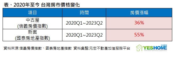 陳傑鳴／價不跌量回溫 政府打房失敗了嗎？揭推動飆漲2真相