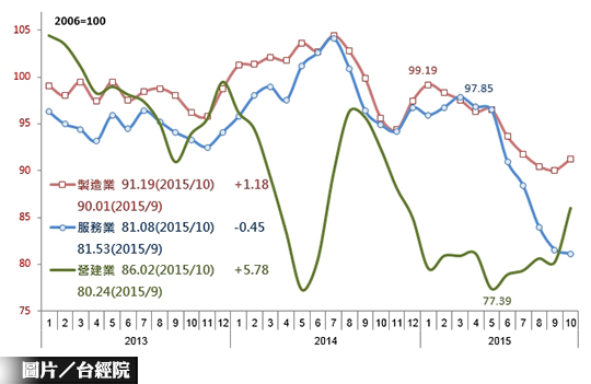 營建業景氣回溫？　台經院態度保守
