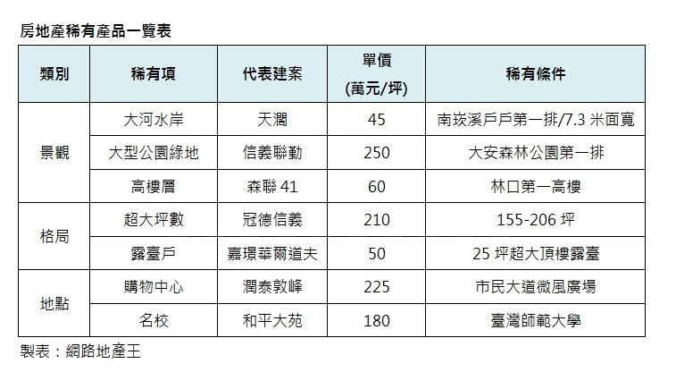 稀有產品價值超群  景觀格局地點獨特 吸引高端收藏