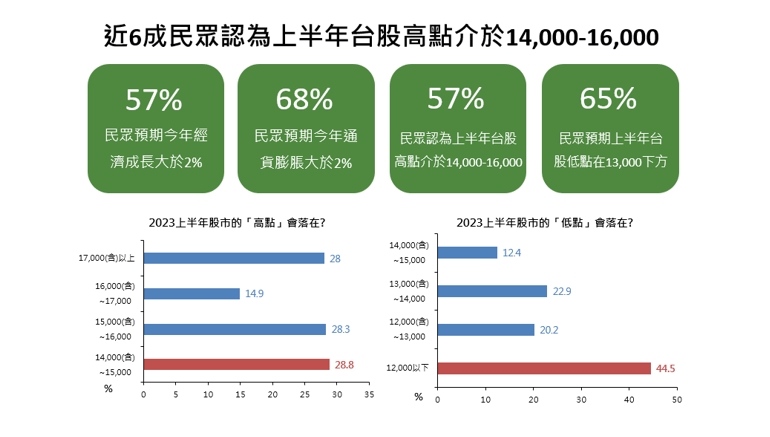 國民經濟信心調查！買房意願再下滑 台股高點14000-16000