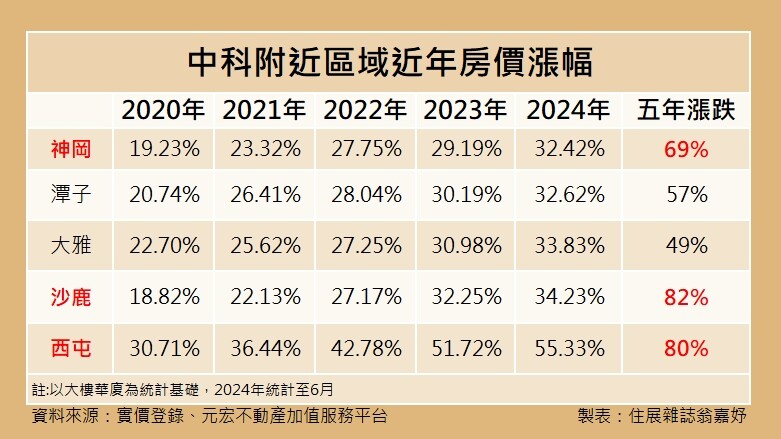AI熱燒台中 神岡房價飆車漲幅達69%
