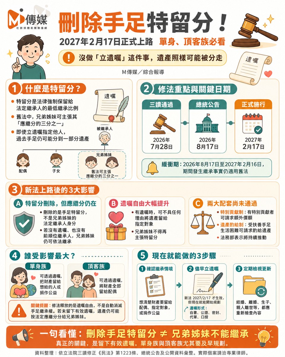 懶人包》刪除手足特留分！2027年2月17日正式上路 單身、頂客族必看：沒...