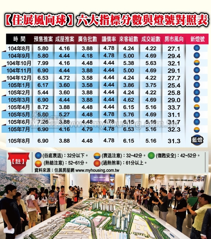 8月房市回降藍燈  讓利效應 北市再傳建案秒殺完銷