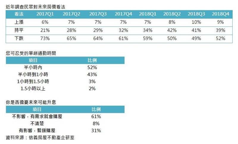 95％民眾心中黃金通勤時間  一小時以內