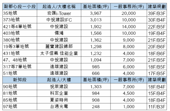 14大案齊發 將引爆新莊辦公市場