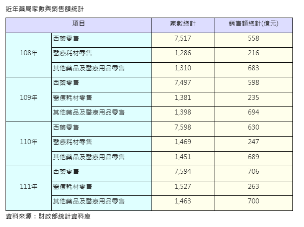 全台藥局比小七多  店數、營業額持續走高