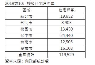 開發商信心回升  今年建照量挑戰25年新高