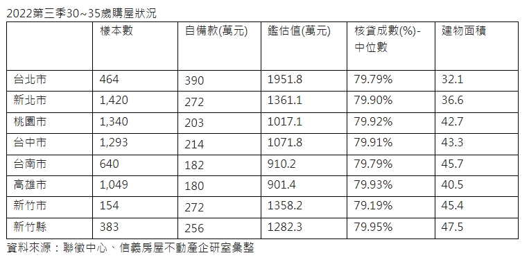 年輕人拚買房存多少才夠？北市沒390萬難搞定 台南180萬最輕鬆