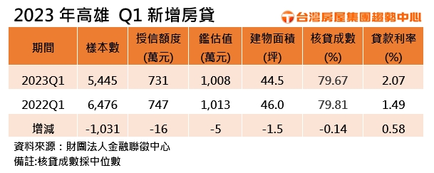 央行信用管制出手 高雄換屋族得多備100萬
