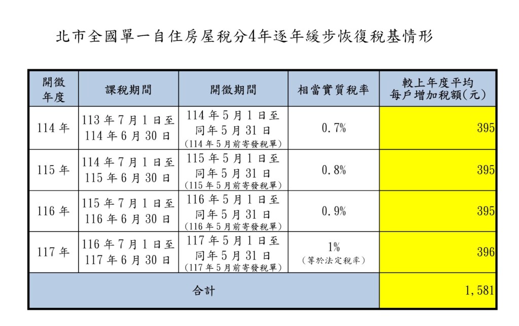 配合中央修法 北市超低自住稅率將逐年提高