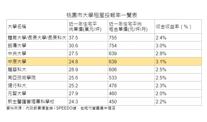 桃園大學租屋投報率 中原大學3.1%最高