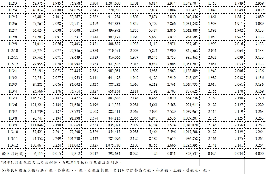 五大銀行新承作房貸平均利率 上升至2.224％ 創16年來新高