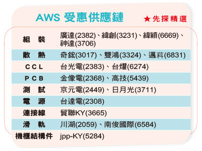 AWS供應鏈業績穩如泰山 CSP廠財報牽動供應鏈營運