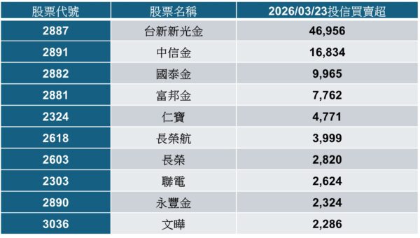 誰玩得過川普？投信狂買金融避風頭！不敗教主4大理由推全球金融股