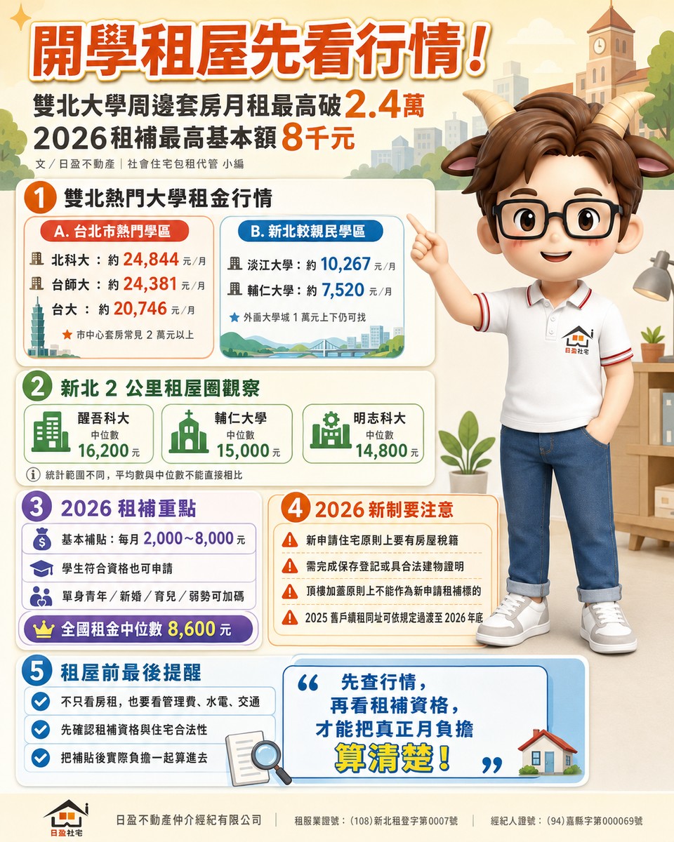 開學租屋先看行情！雙北大學周邊套房月租最高破2.4萬　2026租補最高基本...