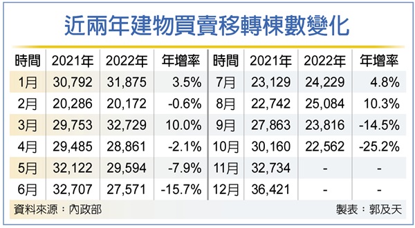 房市今年交易量 恐創3年最低