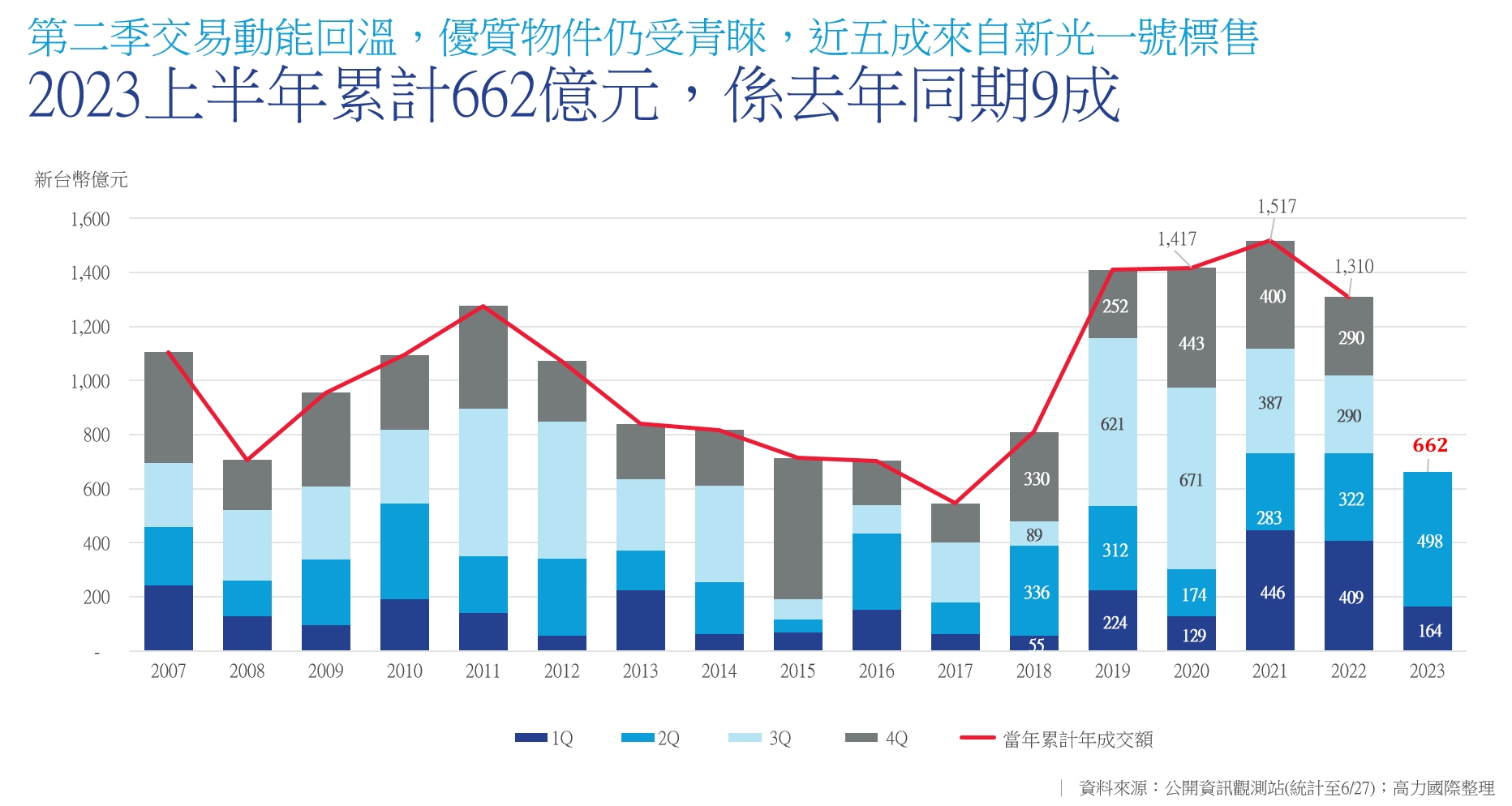 建商獵地量少6成！商仲爆台中地「砍20萬也沒人買」