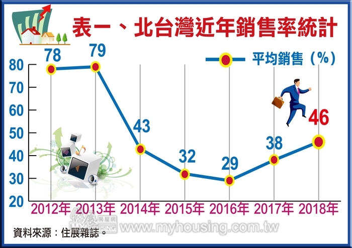 好消息！ 2018建案銷售率近逼5成