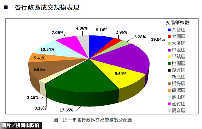 桃園5月房市會報　蘆竹房價異軍突起
