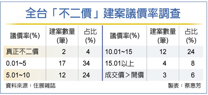 四關鍵 建案不二價淪傳說
