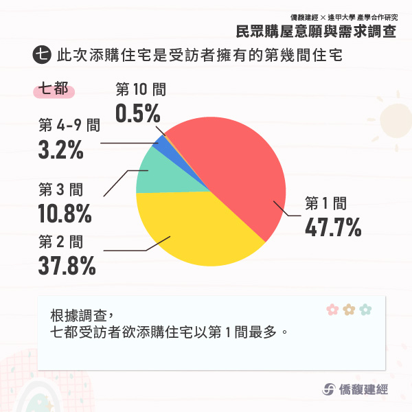 拚買第2間房！新竹人最猛 大開槓桿求貸30年