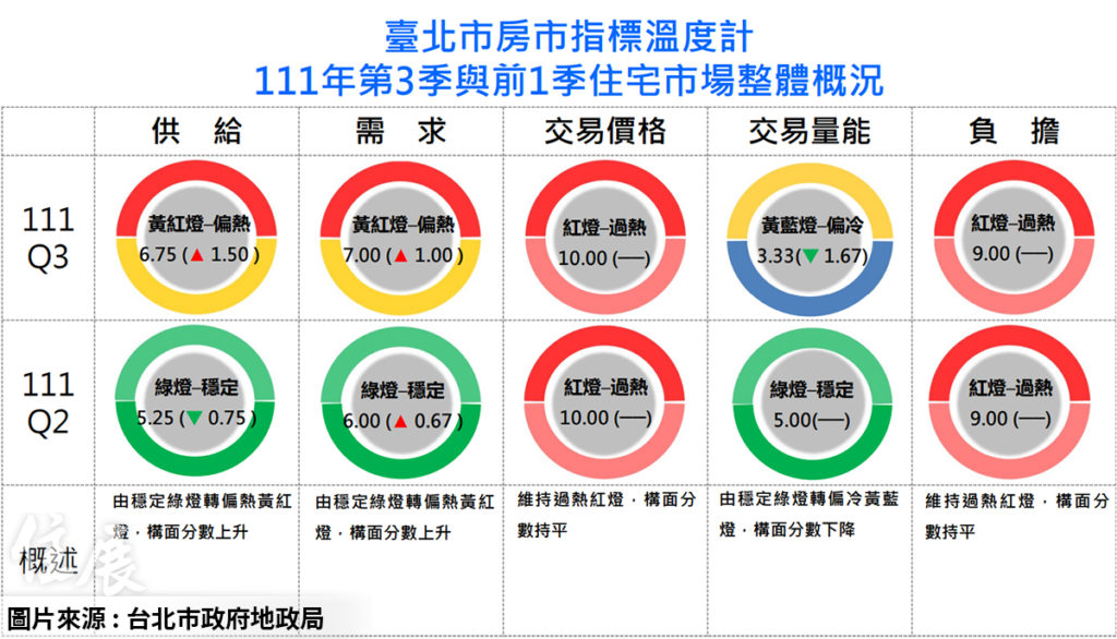 北市公布111年第3季房市指標溫度計 供需略有升溫但價格居高量能偏冷