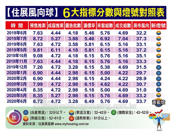 新資金行情盛宴 6月住展風向球再亮黃藍燈