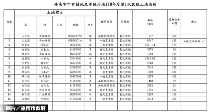 台南市有耕地放租 23日申請截止