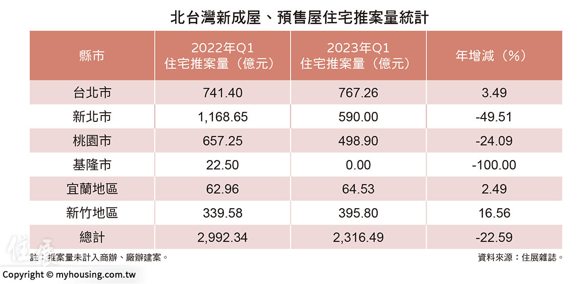 北台灣Q1推案年減逾2成  專家：「虛坪改革」將持續干擾房市
