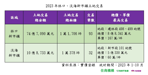 林口房市還有戲？投資人砸8.8億買地 推案上看7字頭