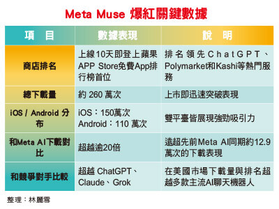 Meta Muse爆紅 誰是贏家？
